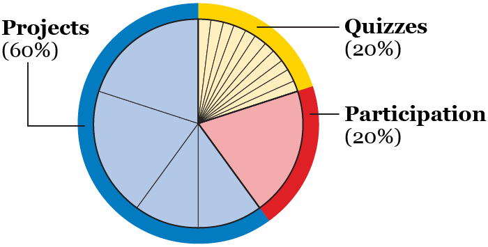 Chart of C226 grade breakdown