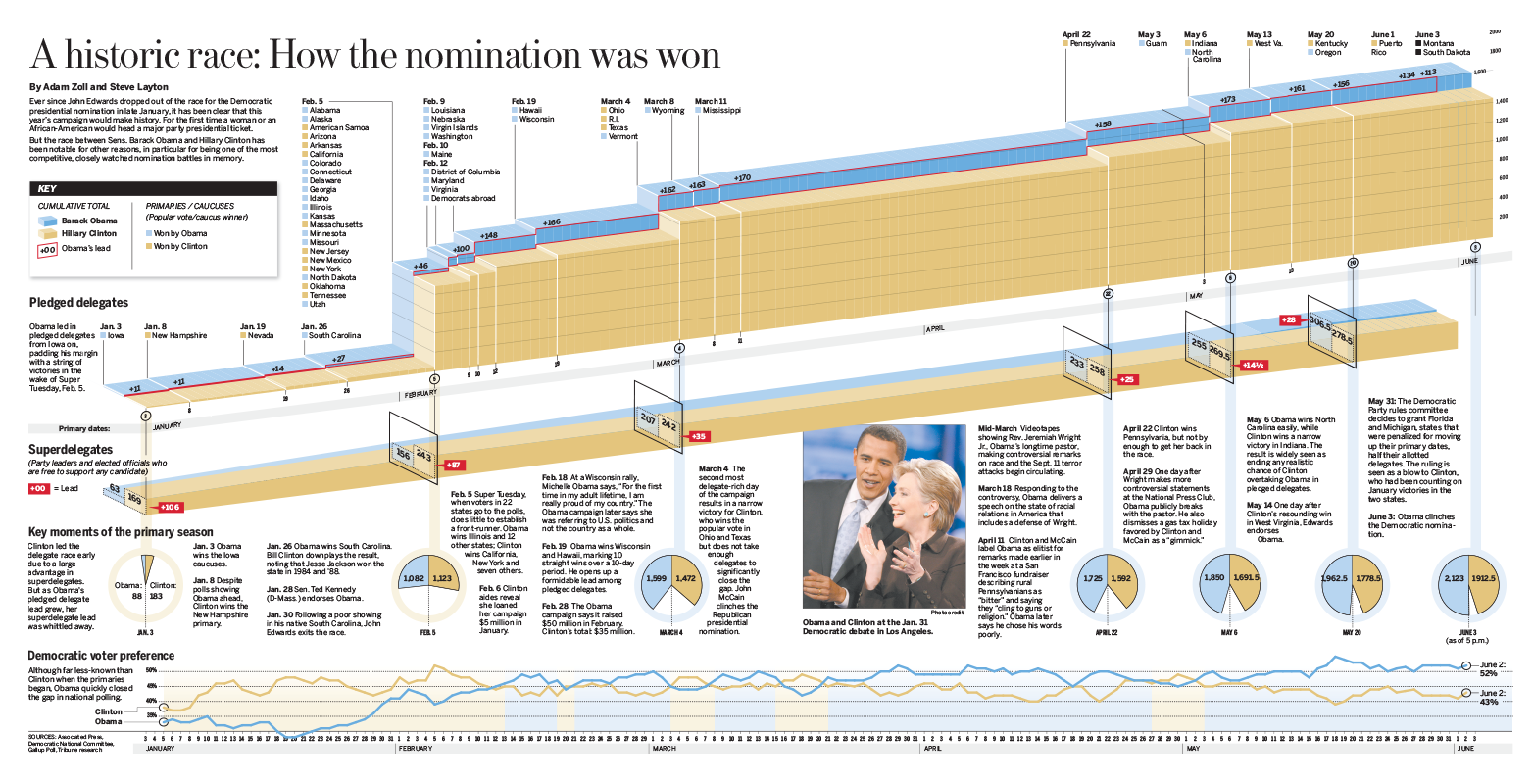 delegate charts